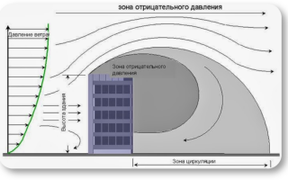 Расчет ветровой нагрузки алюминиевых конструкций