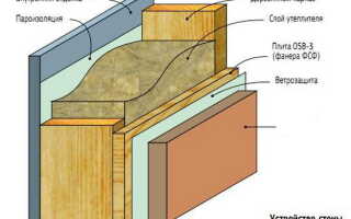 Принцип построения каркасной стены — схема