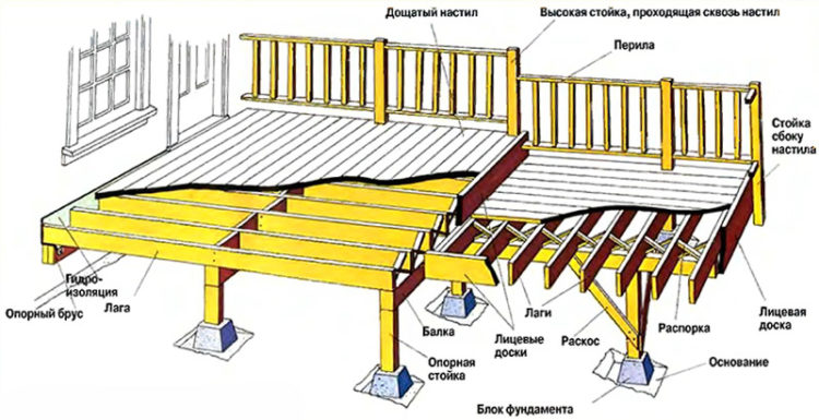 как сделать крыльцо в частном доме