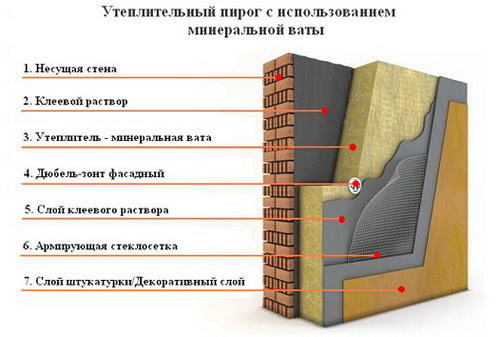 Минвата на фасаде пирог