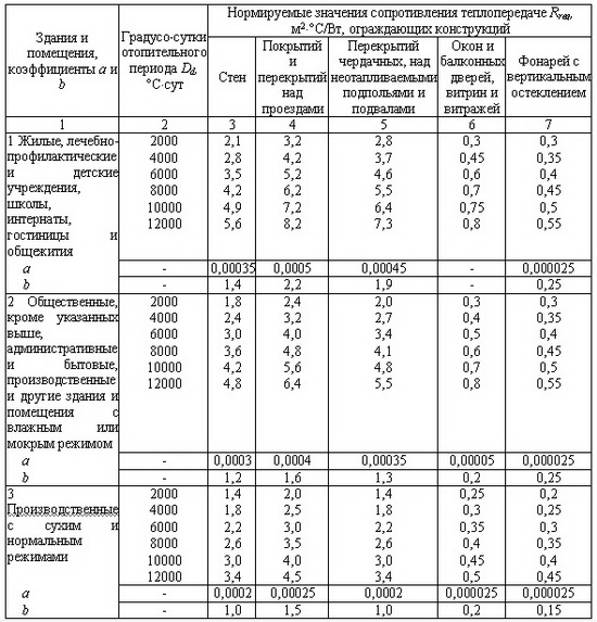 Утепление дома из бруса снаружи таблица