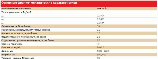 Базальтовая вата – таблица технических характеристик 4