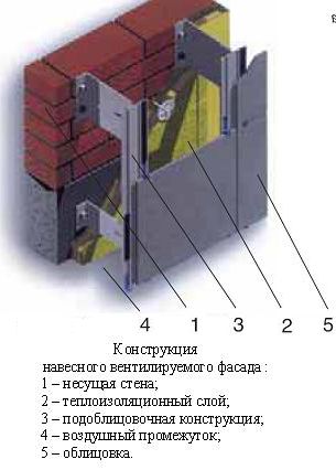 фасадные навесные системы