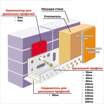 как расчитать толщину стартового профиля
