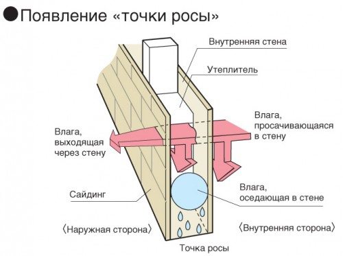 Качественное утепление – залог комфортных условий в помещении и низкой температуры точки росы