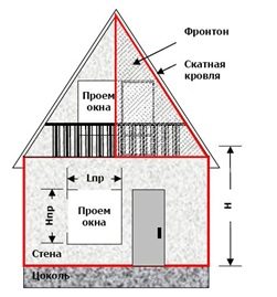 как расчитать сколько сайдинга нужно на дом