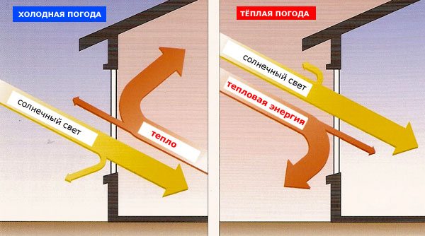 остекление фасадов зданий