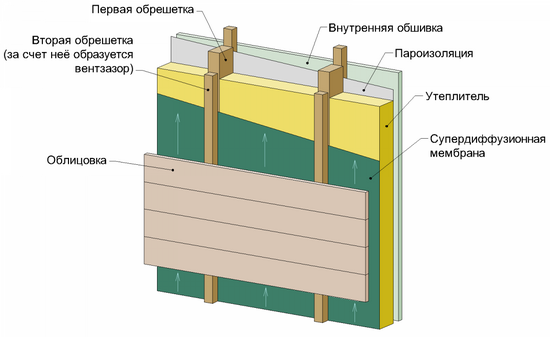 Пароизоляция - какой стороной укладывать в каркасной стене 3