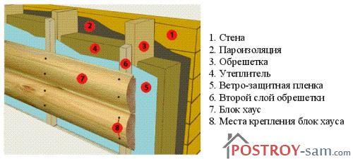 Последовательность слоев
