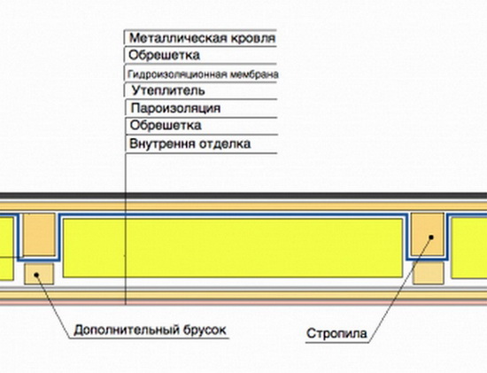 Правильная пароизоляция чердачного перекрытия по деревянным балкам 5