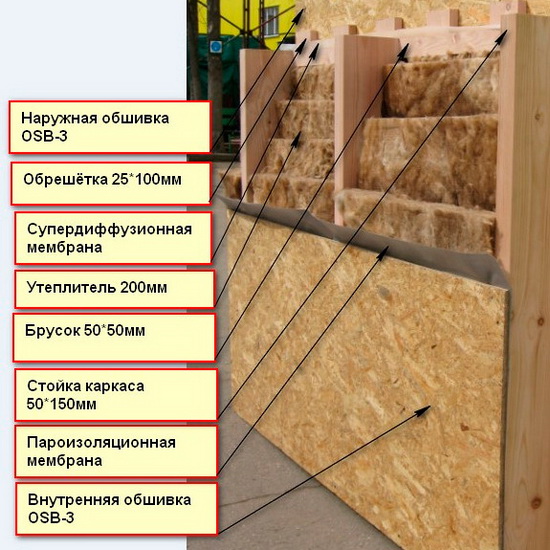 Принцип построения каркасной стены - схема 6