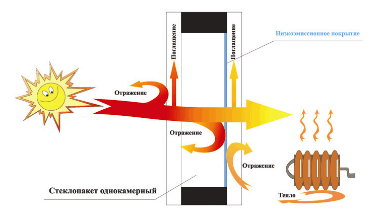 Принцип действия специальной пленки, отражающей инфракрасное излучение