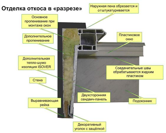 Расположение подоконника и откосов