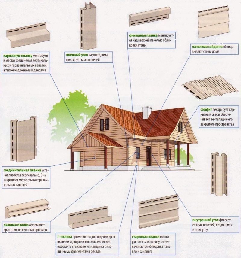Сайдинговые панели и необходимые комплектующие.