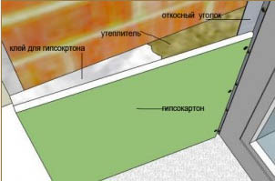 Схема устройства откоса из гипсокартона