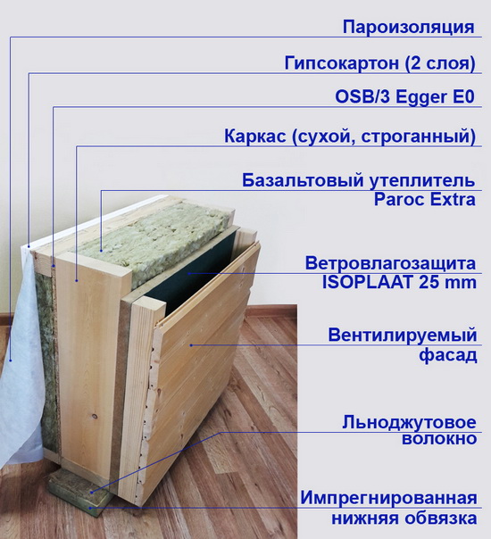 Схема пирога стены каркасного дома с минватой 2