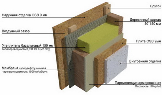 Схема пирога стены каркасного дома с минватой 3