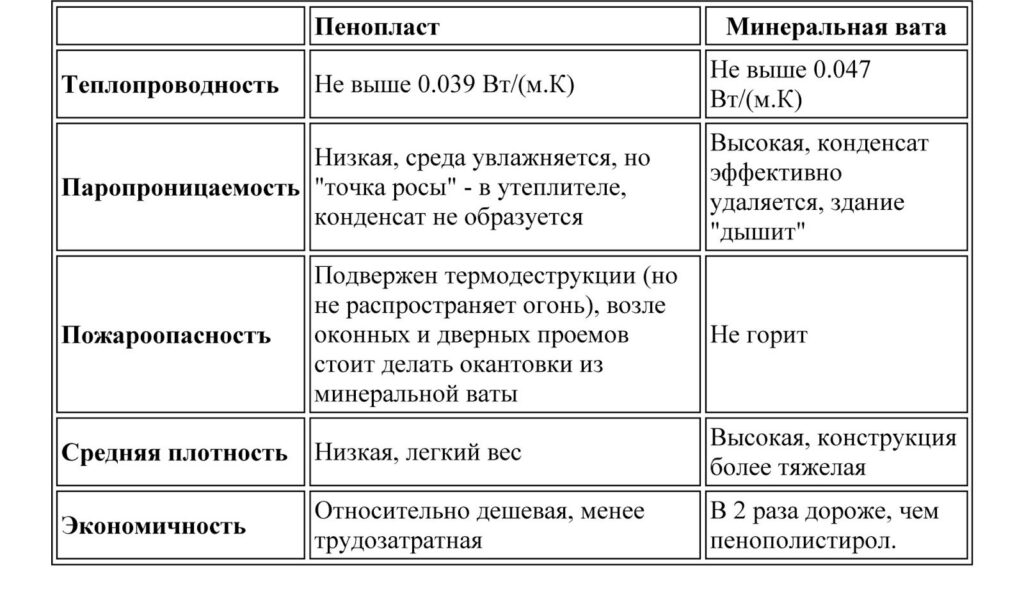 сравнительные показатели популярных утеплителей
