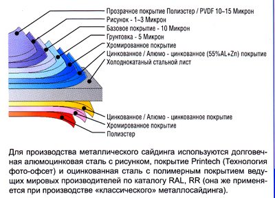 Структура металлического сайдинга.