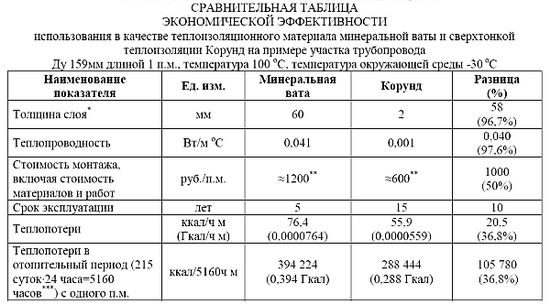 Теплоизоляция Корунд – отзывы и технические характеристики теплоизоляционной краски 4