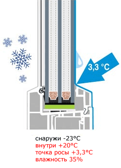 Точка росы на окне