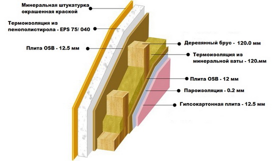 Толщина стен каркасного дома для зимнего проживания - схемы 3