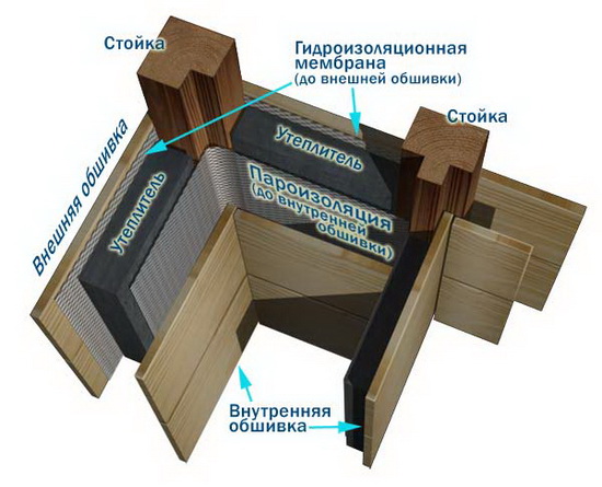 Толщина стены каркасного дома для постоянного в нем проживания 7