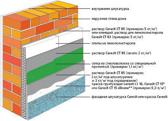 Утепляем дом из пеноблоков снаружи пенополистиролом 4